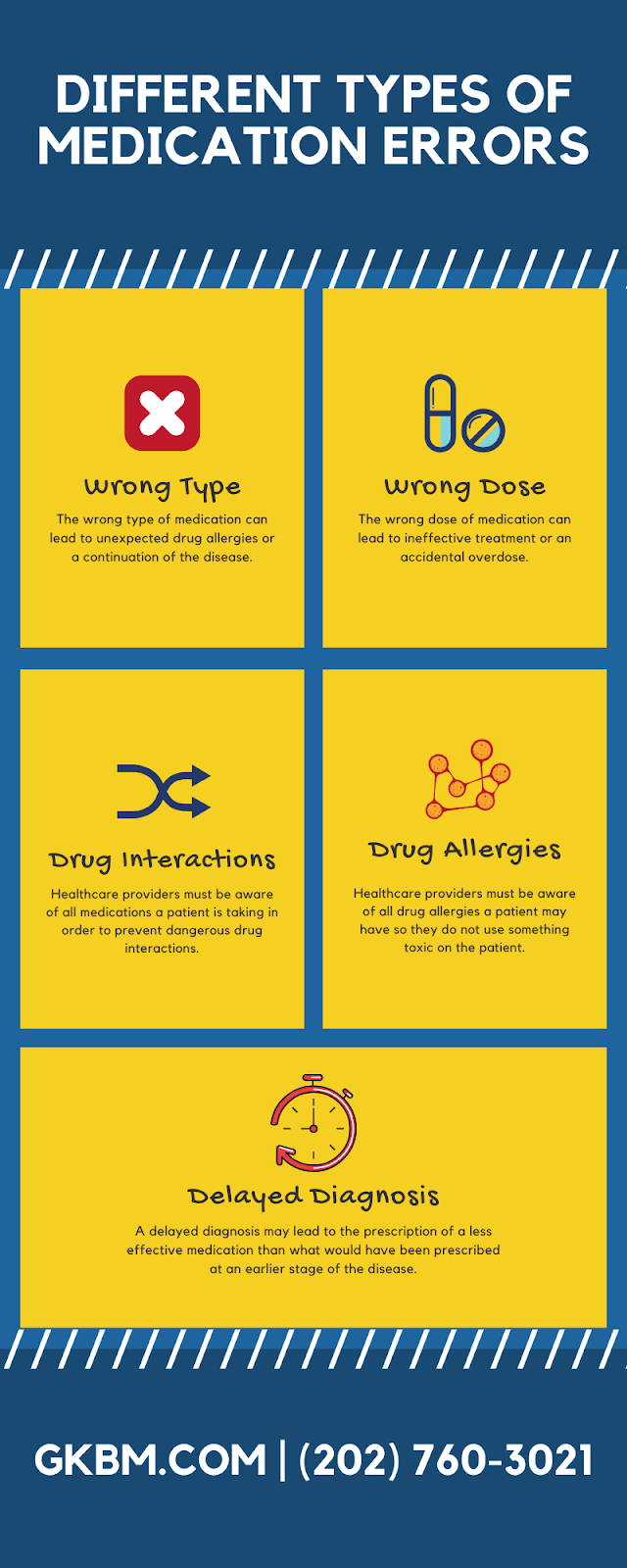 Different Types of Medication Errors - Infographic